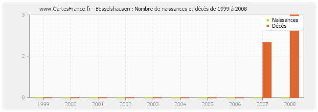 Bosselshausen : Nombre de naissances et décès de 1999 à 2008