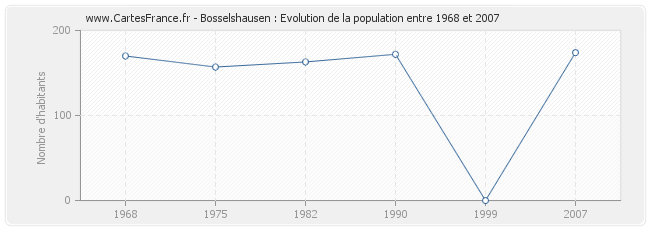 Population Bosselshausen