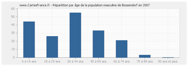 Répartition par âge de la population masculine de Bossendorf en 2007