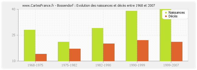 Bossendorf : Evolution des naissances et décès entre 1968 et 2007