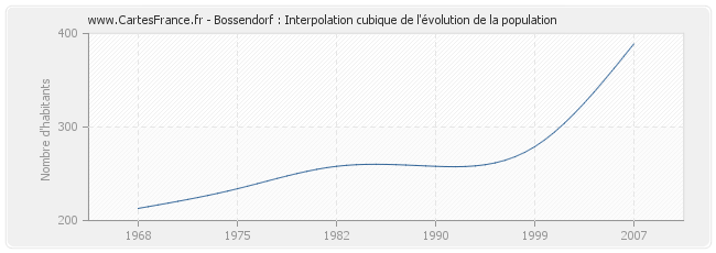 Bossendorf : Interpolation cubique de l'évolution de la population