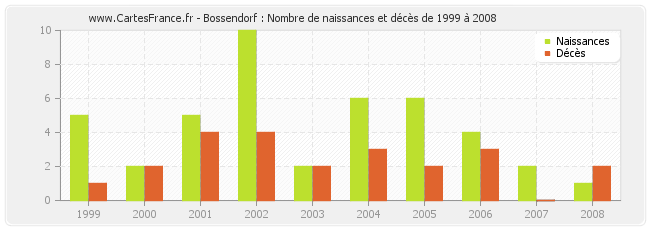 Bossendorf : Nombre de naissances et décès de 1999 à 2008