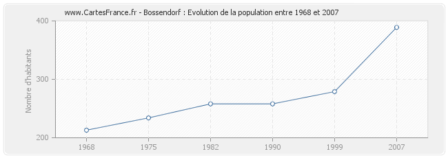 Population Bossendorf