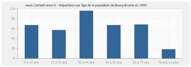Répartition par âge de la population de Bourg-Bruche en 1999