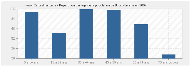 Répartition par âge de la population de Bourg-Bruche en 2007