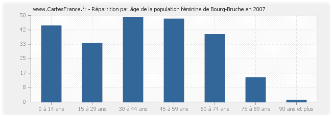 Répartition par âge de la population féminine de Bourg-Bruche en 2007