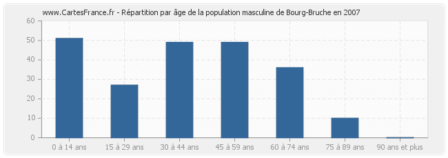 Répartition par âge de la population masculine de Bourg-Bruche en 2007