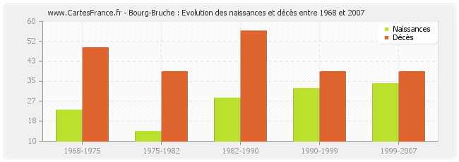 Bourg-Bruche : Evolution des naissances et décès entre 1968 et 2007