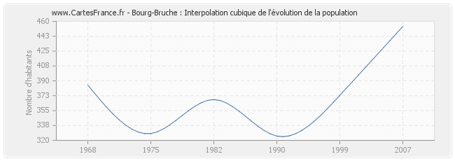 Bourg-Bruche : Interpolation cubique de l'évolution de la population