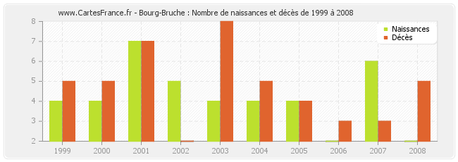 Bourg-Bruche : Nombre de naissances et décès de 1999 à 2008