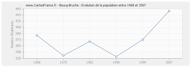 Population Bourg-Bruche