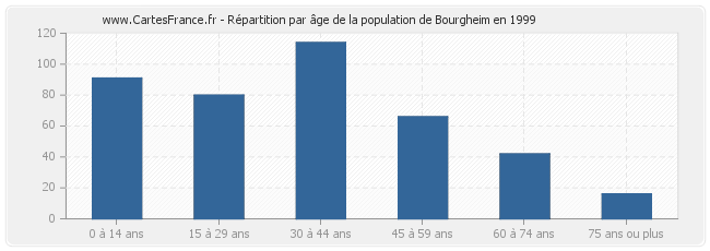 Répartition par âge de la population de Bourgheim en 1999