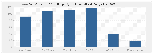 Répartition par âge de la population de Bourgheim en 2007