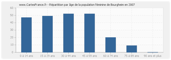 Répartition par âge de la population féminine de Bourgheim en 2007
