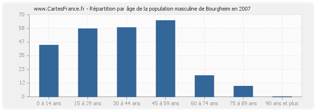 Répartition par âge de la population masculine de Bourgheim en 2007
