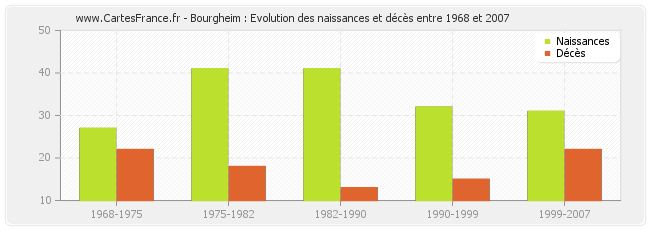 Bourgheim : Evolution des naissances et décès entre 1968 et 2007