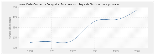 Bourgheim : Interpolation cubique de l'évolution de la population