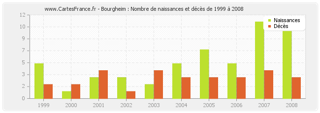 Bourgheim : Nombre de naissances et décès de 1999 à 2008