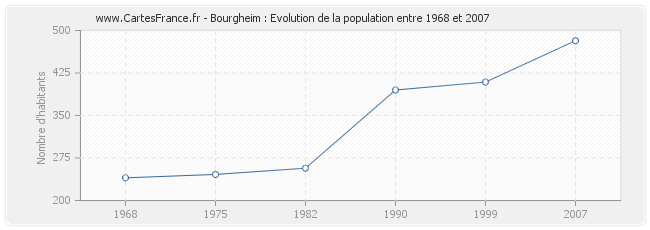 Population Bourgheim