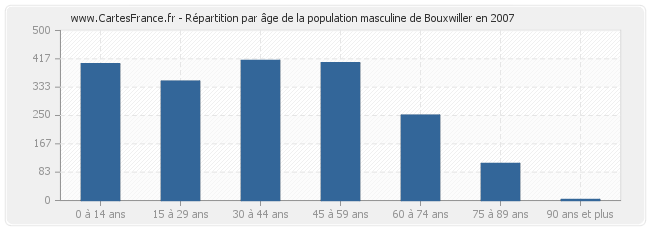 Répartition par âge de la population masculine de Bouxwiller en 2007