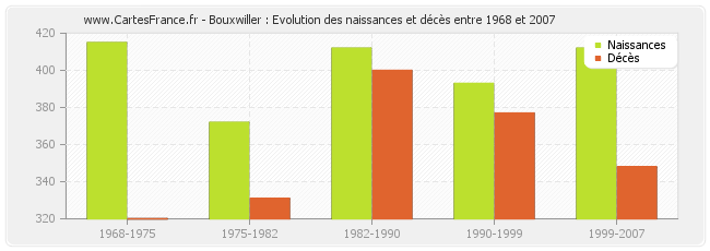 Bouxwiller : Evolution des naissances et décès entre 1968 et 2007