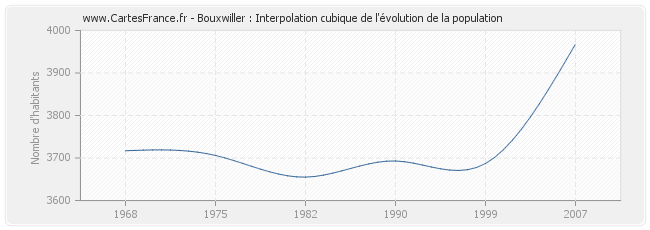 Bouxwiller : Interpolation cubique de l'évolution de la population