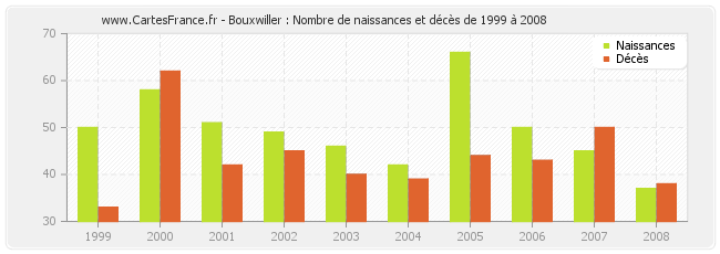 Bouxwiller : Nombre de naissances et décès de 1999 à 2008