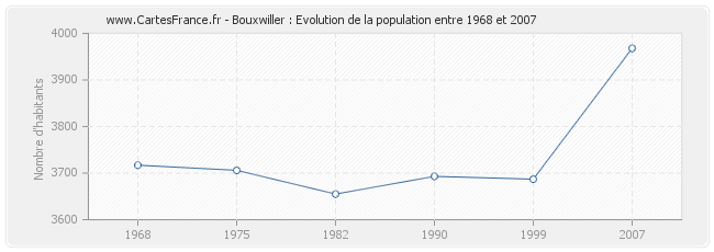 Population Bouxwiller