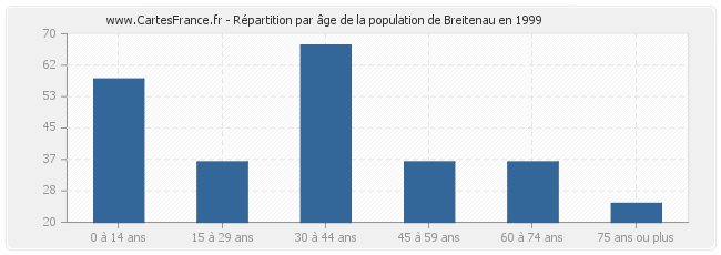 Répartition par âge de la population de Breitenau en 1999