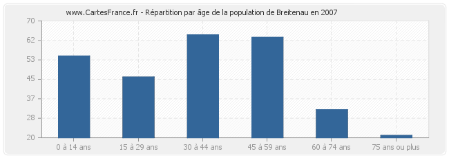 Répartition par âge de la population de Breitenau en 2007