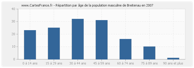 Répartition par âge de la population masculine de Breitenau en 2007