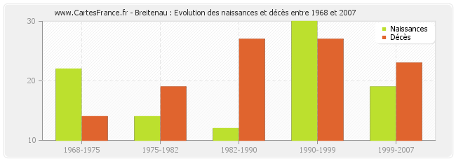 Breitenau : Evolution des naissances et décès entre 1968 et 2007