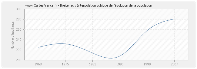 Breitenau : Interpolation cubique de l'évolution de la population