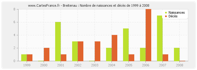 Breitenau : Nombre de naissances et décès de 1999 à 2008