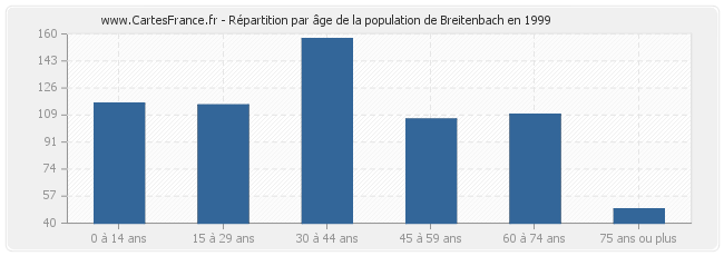 Répartition par âge de la population de Breitenbach en 1999
