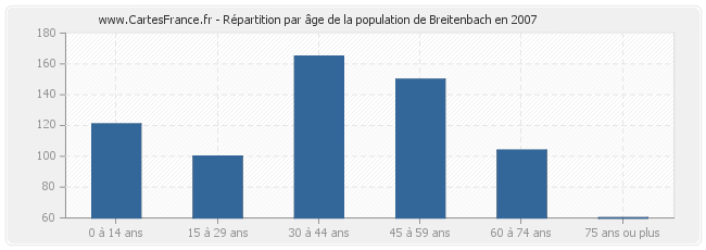 Répartition par âge de la population de Breitenbach en 2007