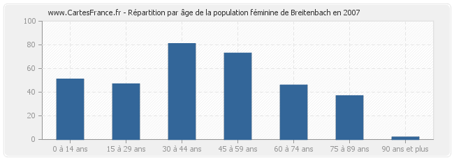 Répartition par âge de la population féminine de Breitenbach en 2007