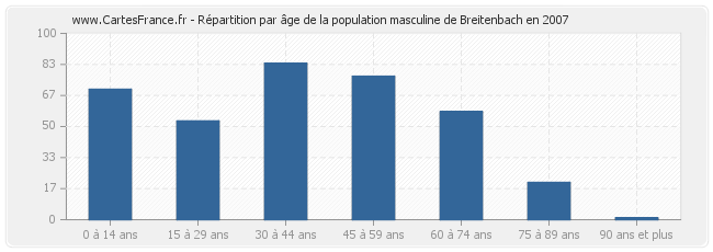 Répartition par âge de la population masculine de Breitenbach en 2007