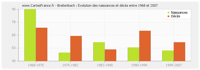 Breitenbach : Evolution des naissances et décès entre 1968 et 2007