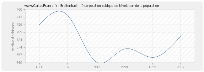 Breitenbach : Interpolation cubique de l'évolution de la population