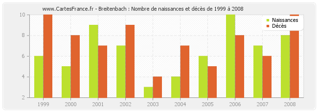 Breitenbach : Nombre de naissances et décès de 1999 à 2008