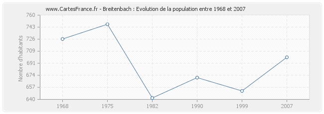 Population Breitenbach