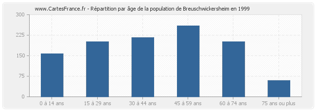 Répartition par âge de la population de Breuschwickersheim en 1999