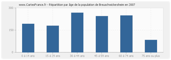 Répartition par âge de la population de Breuschwickersheim en 2007