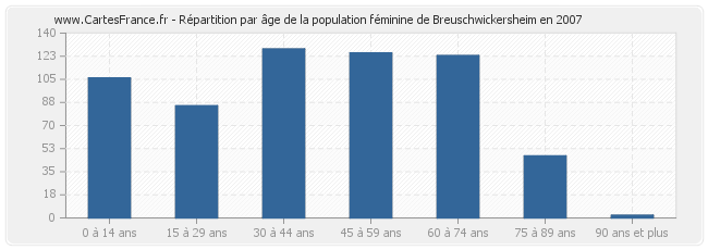 Répartition par âge de la population féminine de Breuschwickersheim en 2007