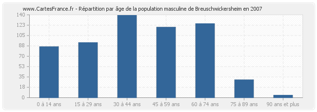 Répartition par âge de la population masculine de Breuschwickersheim en 2007
