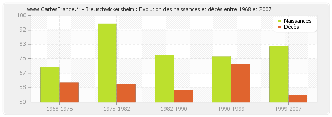 Breuschwickersheim : Evolution des naissances et décès entre 1968 et 2007