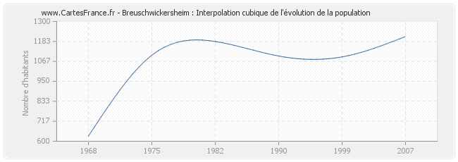 Breuschwickersheim : Interpolation cubique de l'évolution de la population