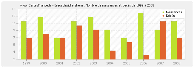 Breuschwickersheim : Nombre de naissances et décès de 1999 à 2008