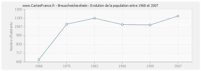 Population Breuschwickersheim